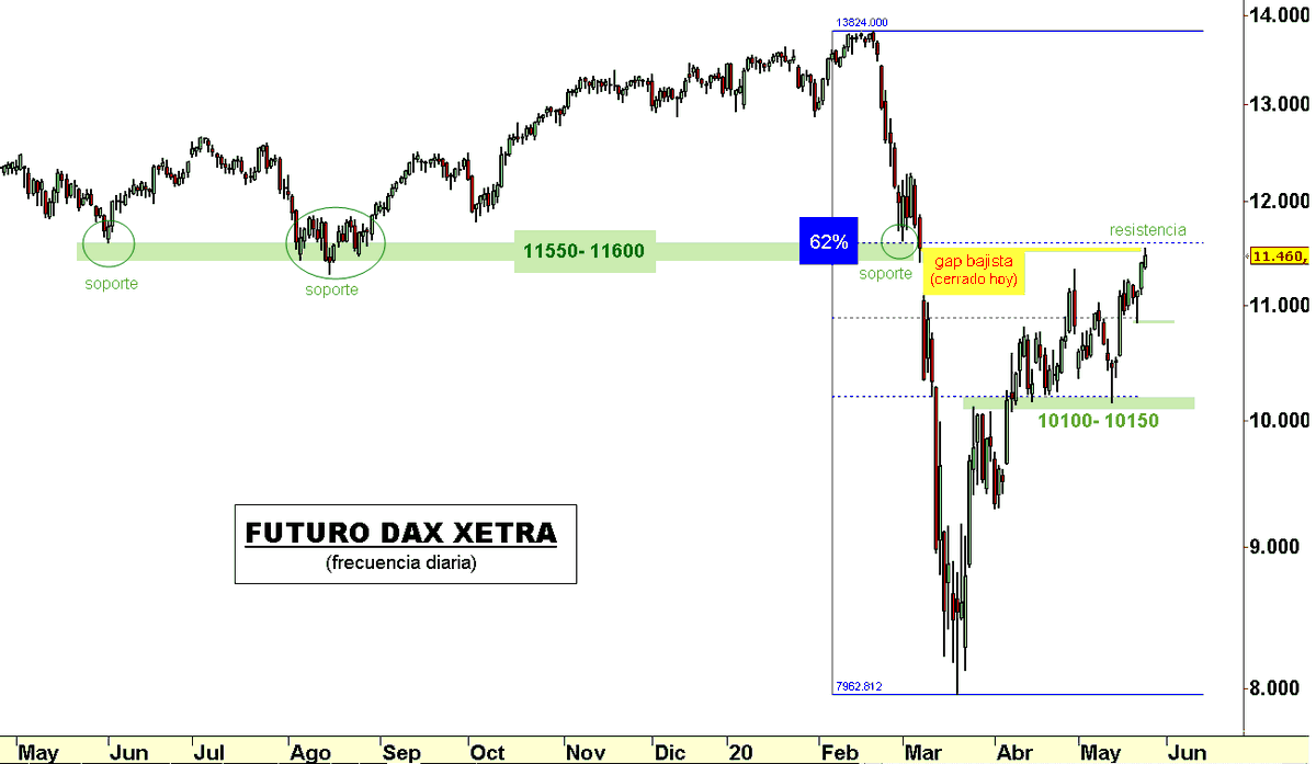 EduardoFaus's tweet photo. $DAX niveles a tener en cuenta en el corto plazo https://t.co/vAq3vGFgtl