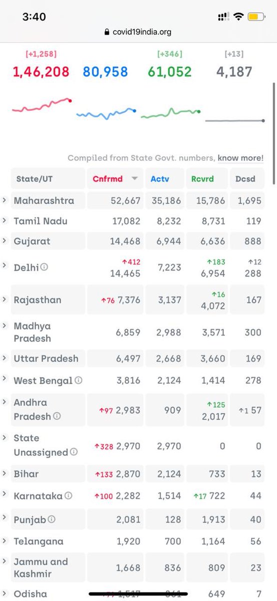 भाजपाई भक्तों से मन का सवाल: महाराष्ट्र में मृत्यु दर 3.2% वहाँ राष्ट्रपति शासन लगना चाहिये, गुजरात में मृत्यु दर 6% मध्य प्रदेश में 4.3% गुजरात और मध्य प्रदेश में राष्ट्रपति शासन होना चाहिये की नही होना चाहिये जरा ज़ोर से बोलो भक्तों होना चाहिये कि नही होना चाहिये।