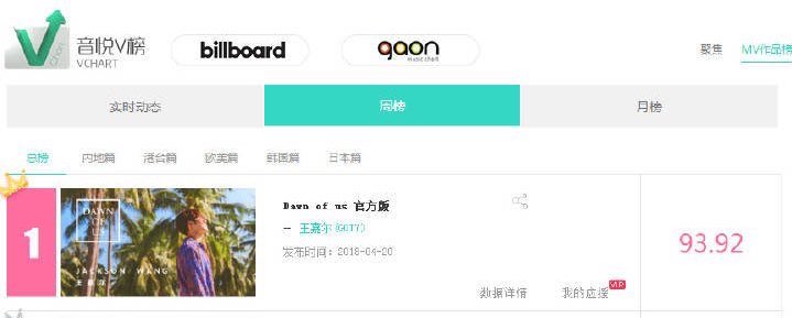 • Jackson’s ‘Dawn of Us’ no. 1 for 4 consecutive weeks on Overall Weekly V Charts •