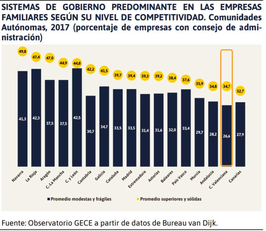 GECE_info's tweet photo. "Las empresas familiares de la Comunidad Valenciana se encuentran entre las que más se apoyan en la figura del administrador único en sus sistemas de gobierno" #Competitividad
Nuestra #Clave5📊 https://t.co/FbC20FMJ4U
Y encontrar mas Claves e Informes 🖱️https://t.co/WcIduyuTtG https://t.co/Tiy9YUqup3