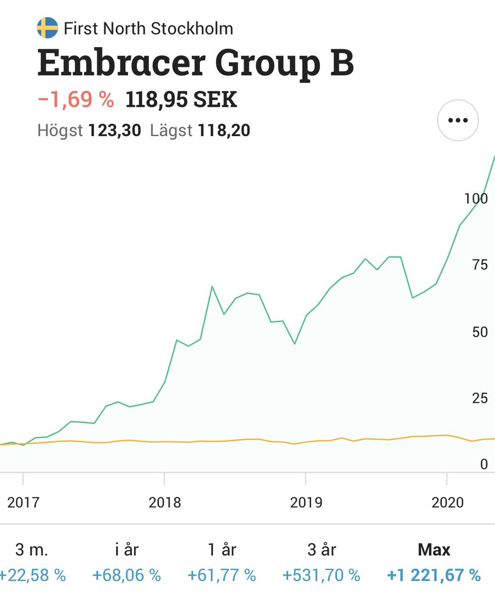 Inne i ett flow. Blir två köp till idag. Embracer för 10’ först
