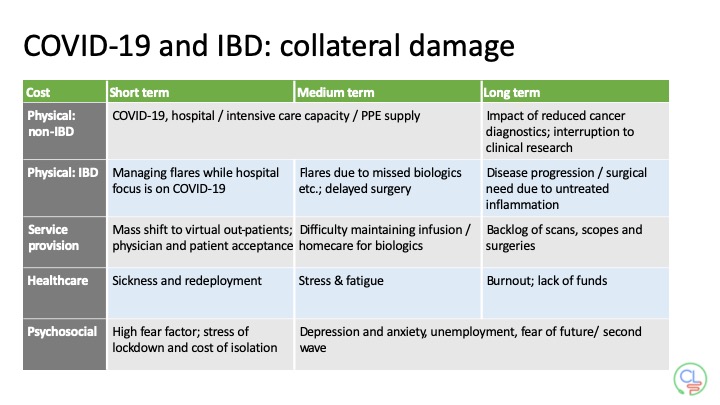 COVID-19 and IBD: collateral damage.

I wrote this slide over a month ago. Now is the time for us to focus super hard on the fallout. This will affect many people in different ways. What would you add?

Please be especially kind to yourself and others just now.