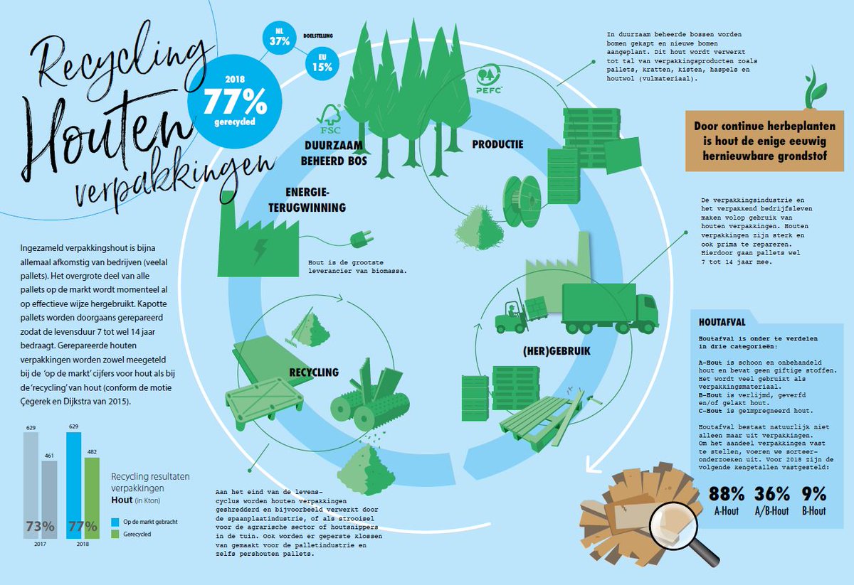 Verpact's tweet photo. Ook houten verpakkingen zoals kistjes, kratten en pallets worden gerecycled. Maar liefst 77%. Weten hoe? Dat zie je in onze infographic:
https://t.co/yD4KquYruq https://t.co/2diB3nHs6h