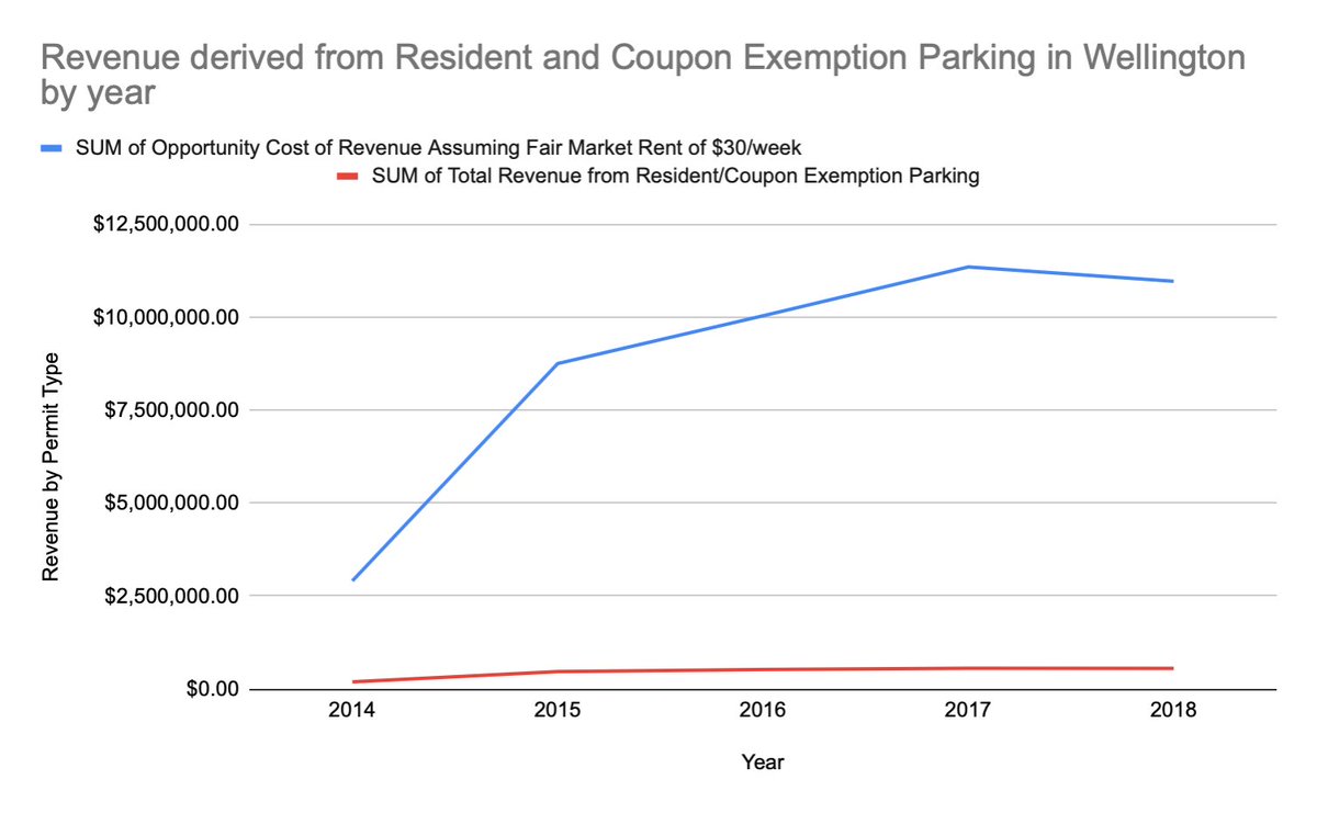 The long and short of it - cheap resident parking costs the Wellington Council at least $11m a year. That's $11m that, if better captured, could be put towards helping rebuild the library, better busses or even lowering rates in those areas. And again, $11m is conservative.