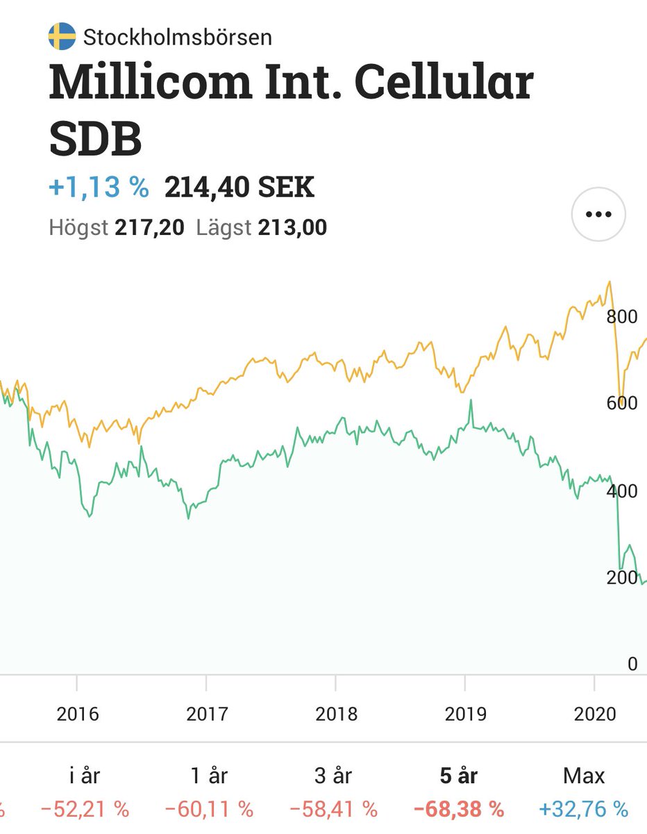 Dagens sista köp blir Millicom för 15’