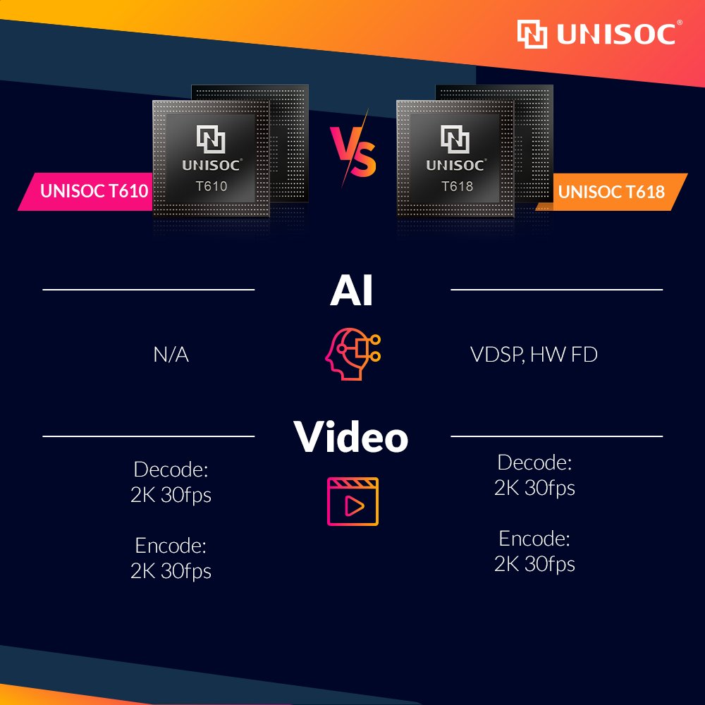 UNISOCTech's tweet photo. Our mainstream chipsets for high-performance mobile device platforms feature the formidable #T610 and the impressive #T618 with powerful image and #AI capabilities.

Let’s see how they stack up against each other. https://t.co/SUfVFRcKoh