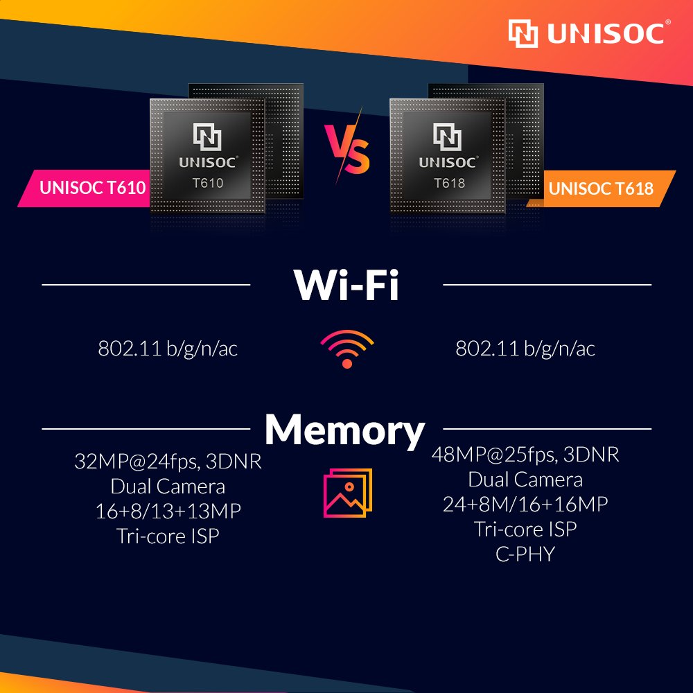 UNISOCTech's tweet photo. Our mainstream chipsets for high-performance mobile device platforms feature the formidable #T610 and the impressive #T618 with powerful image and #AI capabilities.

Let’s see how they stack up against each other. https://t.co/SUfVFRcKoh