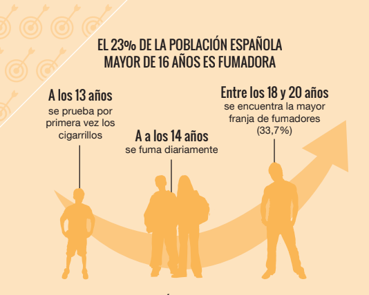 SeparRespira's tweet photo. El tabaquismo es una enfermedad adictiva crónica, en el 80% de los casos se inicia antes de los 20 años de edad, que se mantiene merced a la dependencia que produce la nicotina. 
https://t.co/5yKYNUTkRB
#SEPARrespira #tabaquismo #dejardefumar #cerohumos https://t.co/0VtrwULVaw