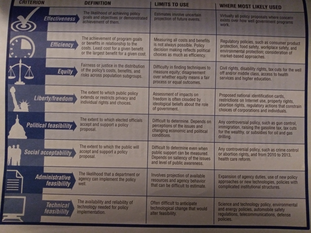 The top things I learned from completing this assignment: *How to create a Policy Memo*How to choose criteria*How to set a public agenda *How to place my solutions through a policy model in an attempt to change the law. Oh, if only I wanted to be a Lawmaker, someday.