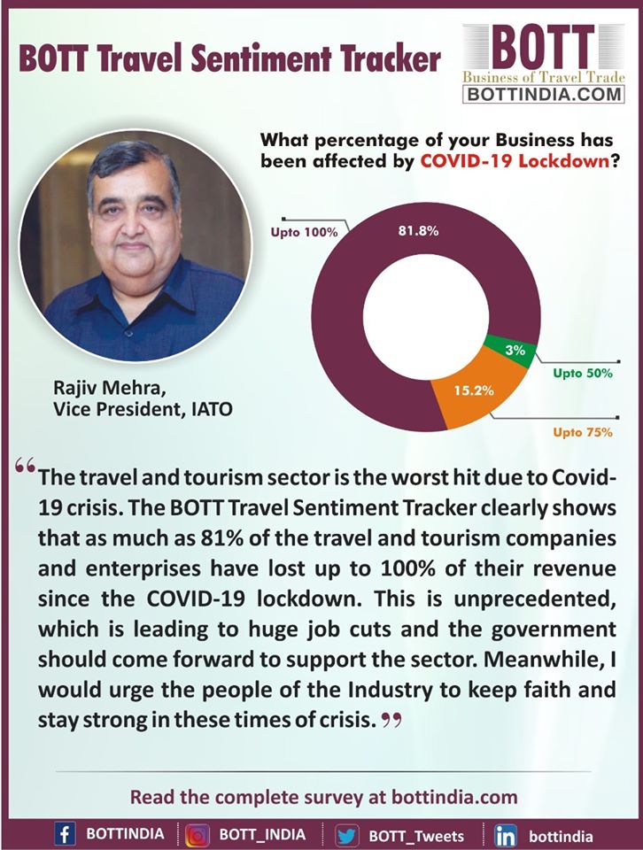 bottmag's tweet photo. #Industry #Reactions to BOTT #Travel Sentiment Tracker, covered by leading media publications --
Jyoti Mayal, President, TAAI
Riaz Munshi, President OTOAI
Rajiv Mehra, Vice President, IATO
Read the complete #report and #news at
https://t.co/e8qrqIAGk6
https://t.co/iDiKQqU1G6 https://t.co/iZfqFUtuwN