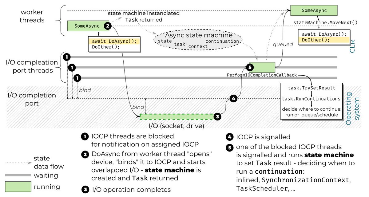 konradkokosa's tweet image. .NET async/await in a single picture, based on the previously shown, with some additional description - tooslowexception.com/net-asyncawait…
