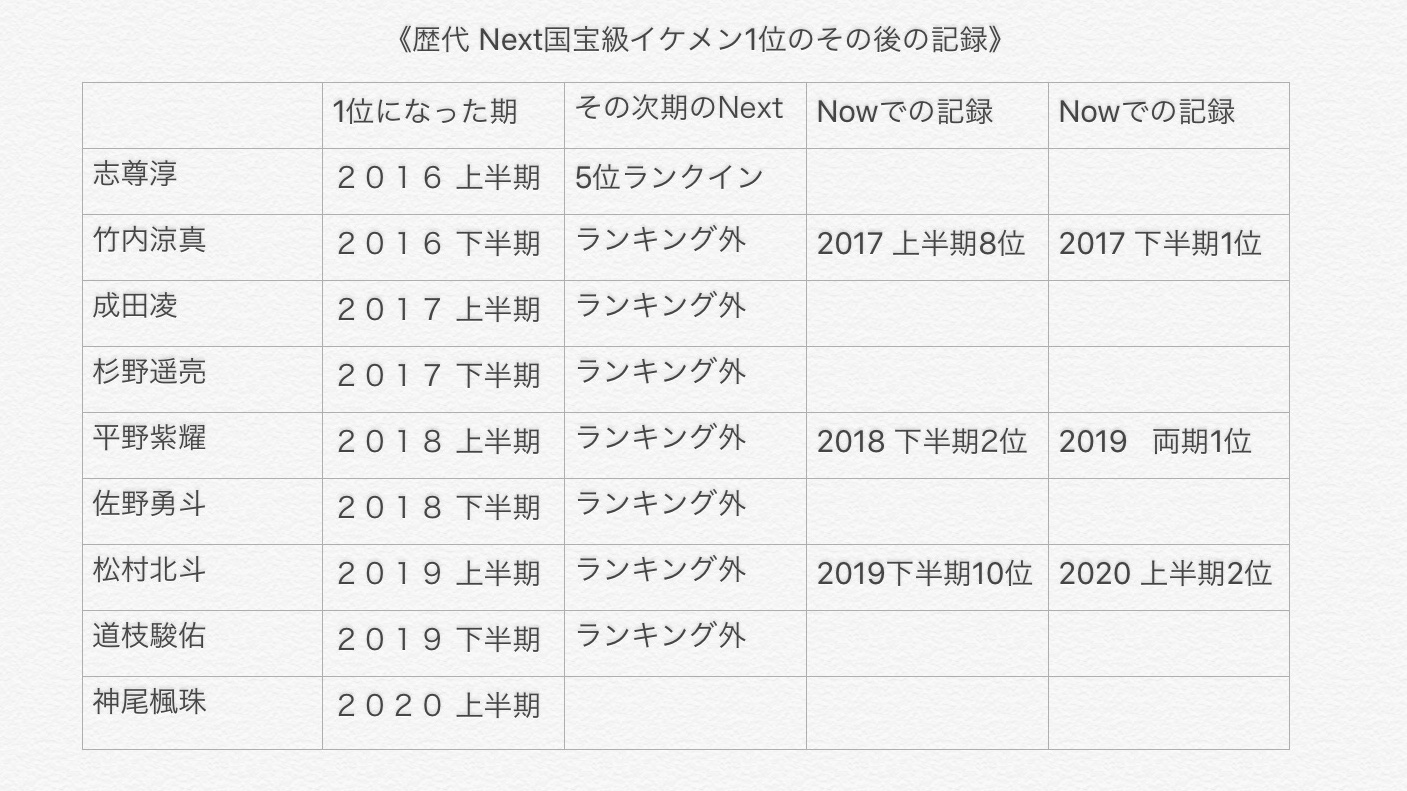 歴代のnext国宝級イケメンランキング1位は 初代の志尊さん以外再度nextにランクインはしていない 次世代部門なので二連覇にならないように17以降は1位になると次からnowにしかランクインできないルールになってるとすると 下半期は道枝駿佑くんは