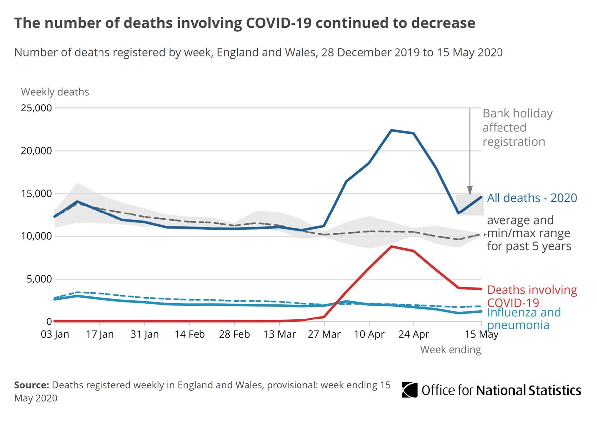 The provisional number of deaths registered in England and Wales in the week ending 15 May 2020 (Week 20) was 14,573. This was 3,380 lower than Week 18 1,916 more than Week 19 4,385 more than the five-year average for Week 20  http://ow.ly/z5U430qJBBu 