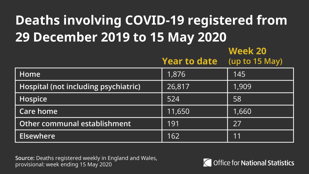 Of deaths involving  #COVID19 registered up to Week 20, 26,817 deaths (65.1%) occurred in hospital with the remainder mainly occurring in care homes (11,650), private homes (1,876) and hospices (524)  http://ow.ly/mLTB30qJBD0 
