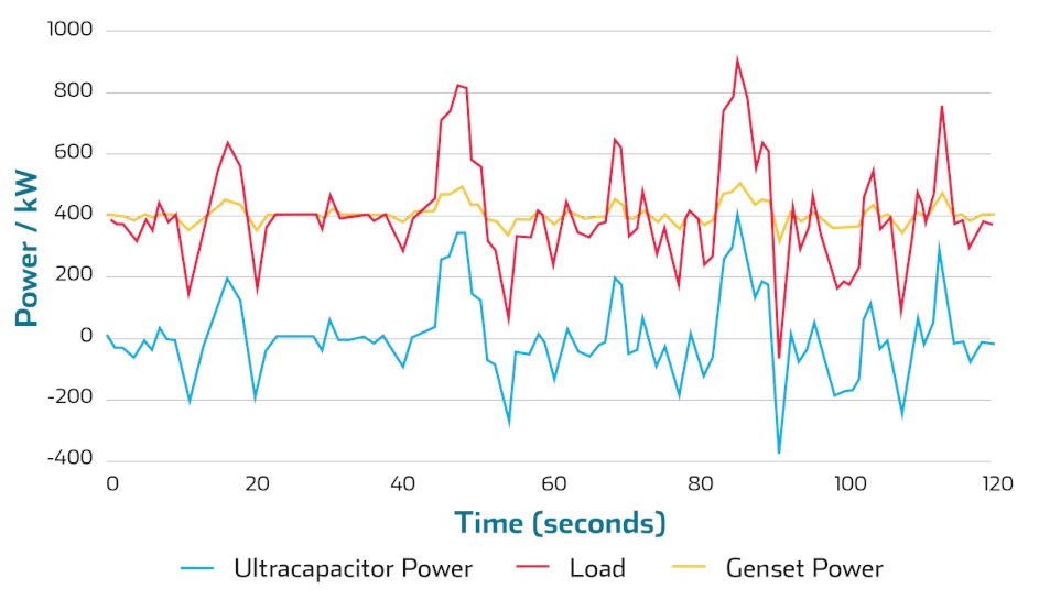 skel_tech's tweet photo. High load variations can cause problems for Variable Speed Generators to continuously supply power with high gradients. Skeleton has an #ultracapacitor solution to address these issues, which are well-known for companies using #VSGs across industries. https://t.co/UaKU7BsnJX https://t.co/M8oj0ySPL7