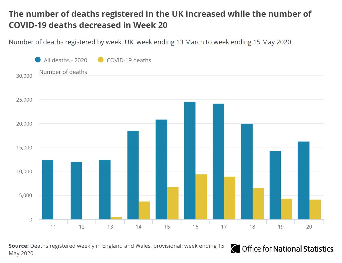 Of the deaths registered in Week 20, 3,810 mention COVID-19 (26.1% of all deaths). This compares with 3,930 (31.1% of all deaths) in Week 19  http://ow.ly/D8DS30qJBGs 