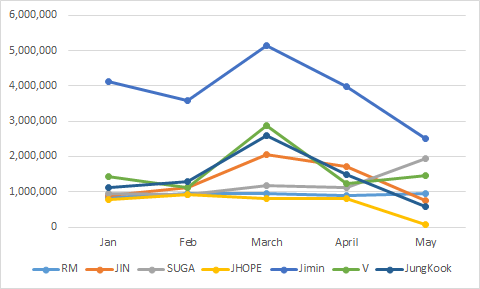 Fact: the members with the biggest drop in community scores are not jh but jm, jk and jin. it's understandable bc they are currently inactive. if the phone is true, inactive preiod, spam data deletion, etc. could cause the decline. jm's score dropped the most. rebuild your logic