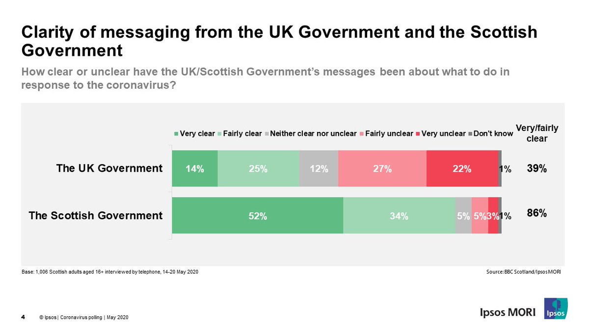 Views on government communications (2/5):• 86% feel the Scottish Government’s messages have been clear• Scots are more critical of the UK Government’s messaging – more say it’s been unclear than clear (NB poll was taken from 14-20 May, so well before Dominic Cummings row)