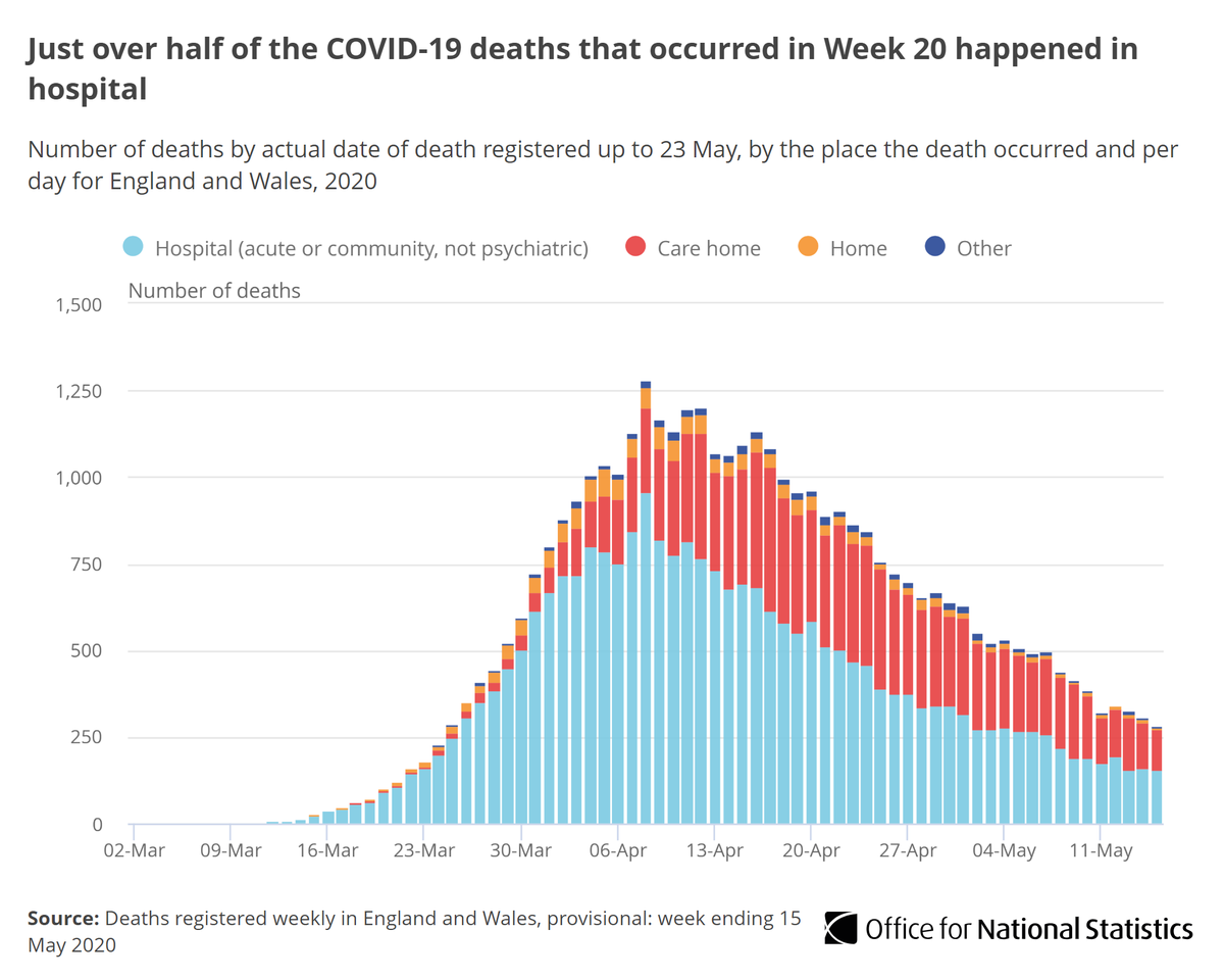 The number of deaths in care homes (from all causes) for Week 20 was 4,461 – 213 more than Week 19. However, deaths involving  #COVID19 as a percentage of all deaths in care homes decreased to 37.2% compared with 39.2% in Week 19  http://ow.ly/4qim30qJBMb 