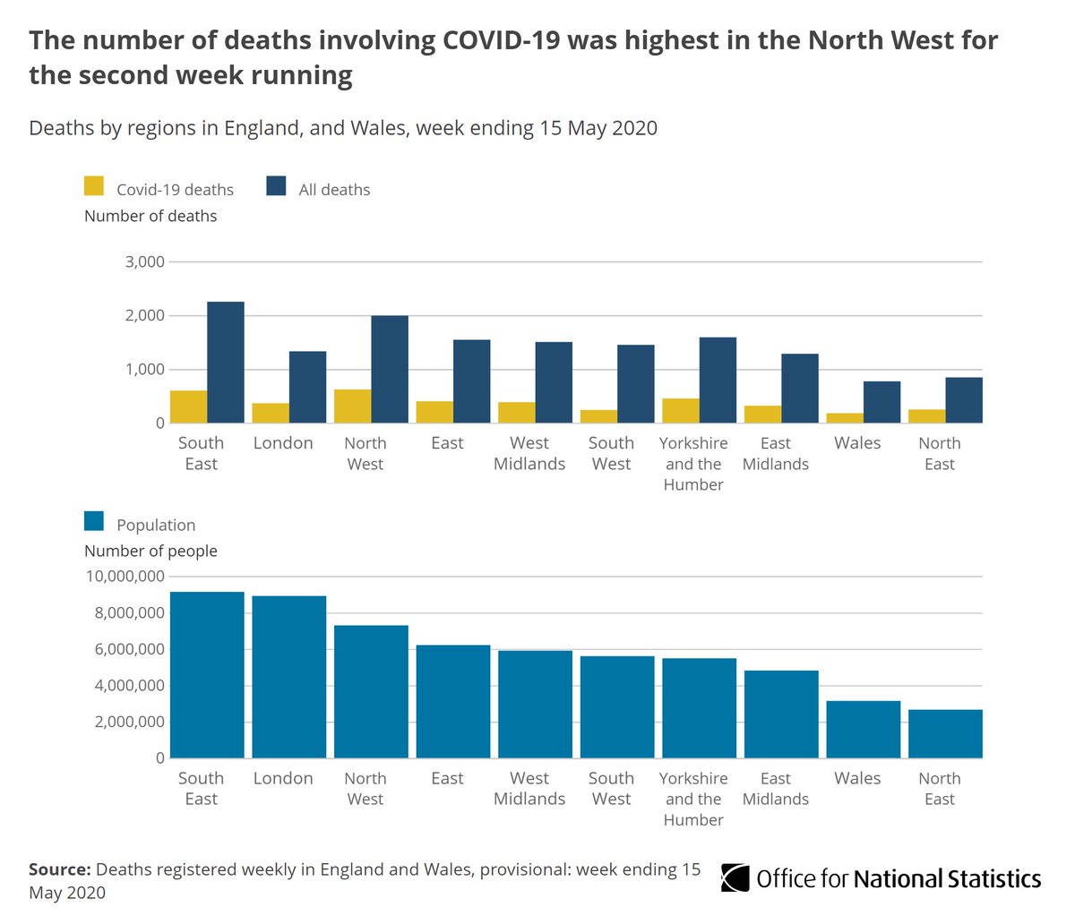 All English regions continued to show a decrease in the percentage of deaths involving  #COVID19 in Week 20. The North West had the highest number of  #COVID19 deaths (620 deaths) for the second time in a row  http://ow.ly/XmSx30qJBYI 