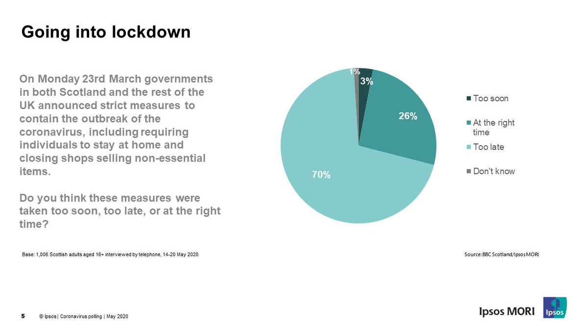 Lockdown restrictions (3/5):7 in 10 Scots say restrictions were introduced too lateAnd we’re cautious about moving too quickly out of lockdown 8 in 10 support restrictions being lifted in Scotland at a different time to rest of UK if  @scotgov believes that is necessary