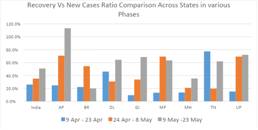 gfst_official's tweet photo. #GFST Bulletin-6 findings - AP, Delhi, Gujarat, Madhya Pradesh, Uttar Pradesh and Maharashtra have seen #COVID19 recoveries improving but at different rates. Here's a snapshot of the rate of recovery in each state.
#GFSTNow #COVID19 #Coronavirus #CoronavirusIndia https://t.co/dz1QiaswS7