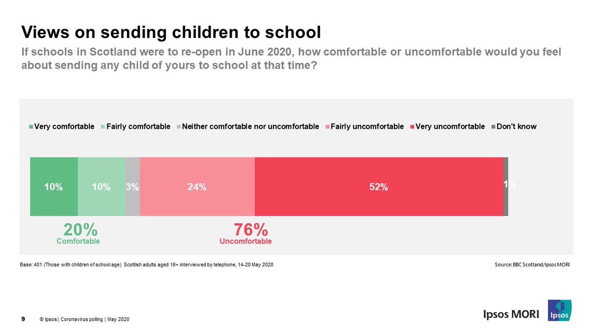 Nervousness about work and schools resuming (4/5):- Scots are divided on whether people who can't work from home should be permitted to return to work- Three quarters of those with school age children would feel uncomfortable sending their children to school in June