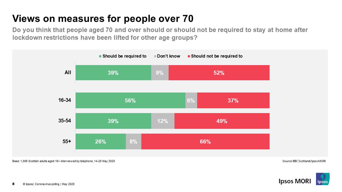 Restrictions for people aged 70+ (5/5):- A majority of young people say that those aged 70+ should be required to stay at home after lockdown restrictions have been lifted for other age groups- But older people don't agree! 2 in 3 of those aged 55+ are opposed to this