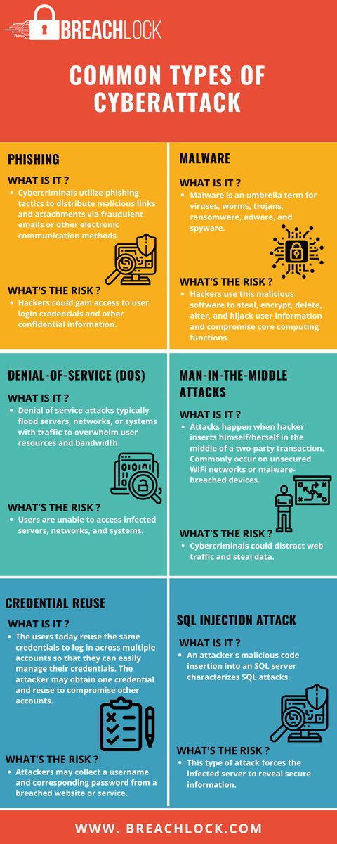 BreachLock's tweet photo. What are the most common cybersecurity attacks being performed today? For more info: https://t.co/wsEZGGYD7V
#cybersecurity #infosec #BreachLock #cyberattacks
#COVIDー19 https://t.co/8qtyMiPFNT