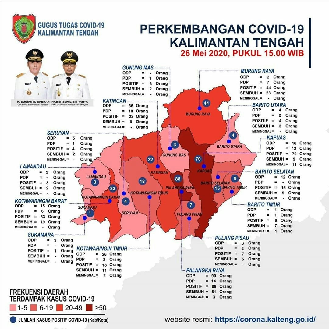 infoPLK's tweet photo. Update (Selasa, 26 Mei 2020) sebaran &amp; perkembangan COVID-19 di Kalteng. Hari ini ada penambahan kasus positif sebanyak 10 orang (Palangka Raya 1 orang, Kapuas 8 orang, Barut 1 orang).

Pasien sembuh ada 1 orang (Barsel). https://t.co/xOKeICALP4
