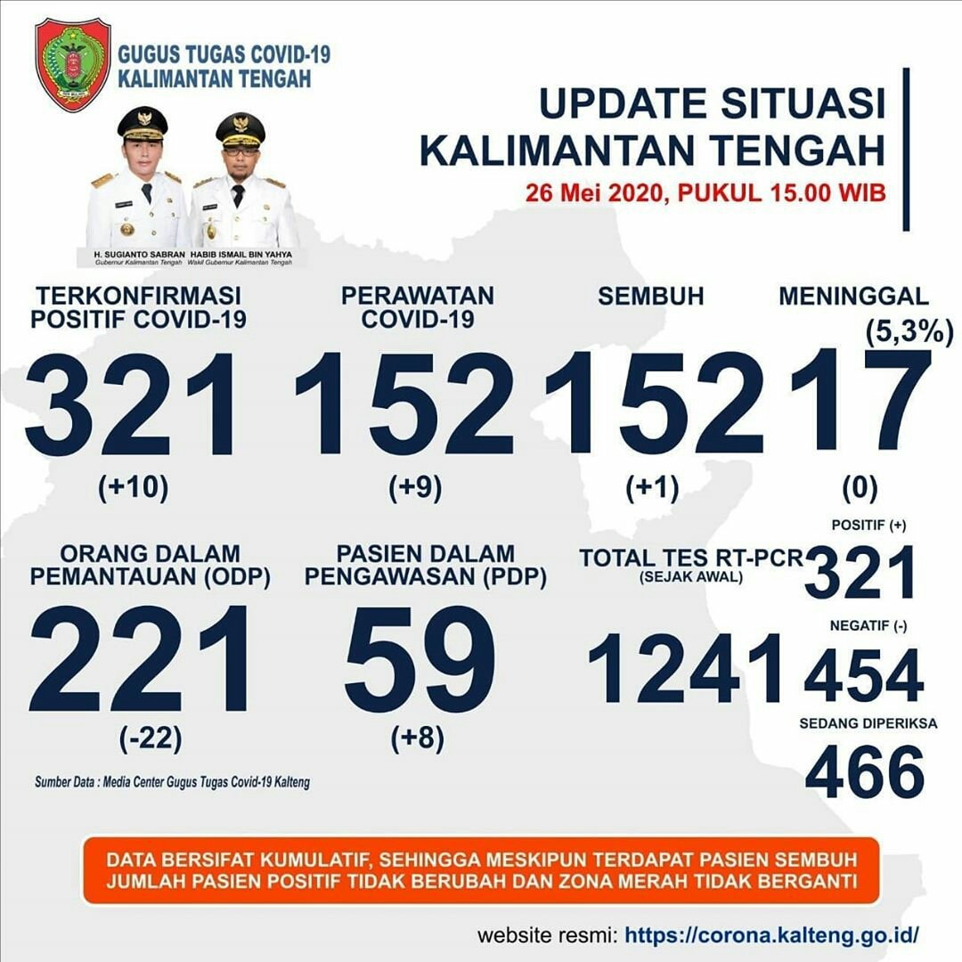 infoPLK's tweet photo. Update (Selasa, 26 Mei 2020) sebaran &amp; perkembangan COVID-19 di Kalteng. Hari ini ada penambahan kasus positif sebanyak 10 orang (Palangka Raya 1 orang, Kapuas 8 orang, Barut 1 orang).

Pasien sembuh ada 1 orang (Barsel). https://t.co/xOKeICALP4