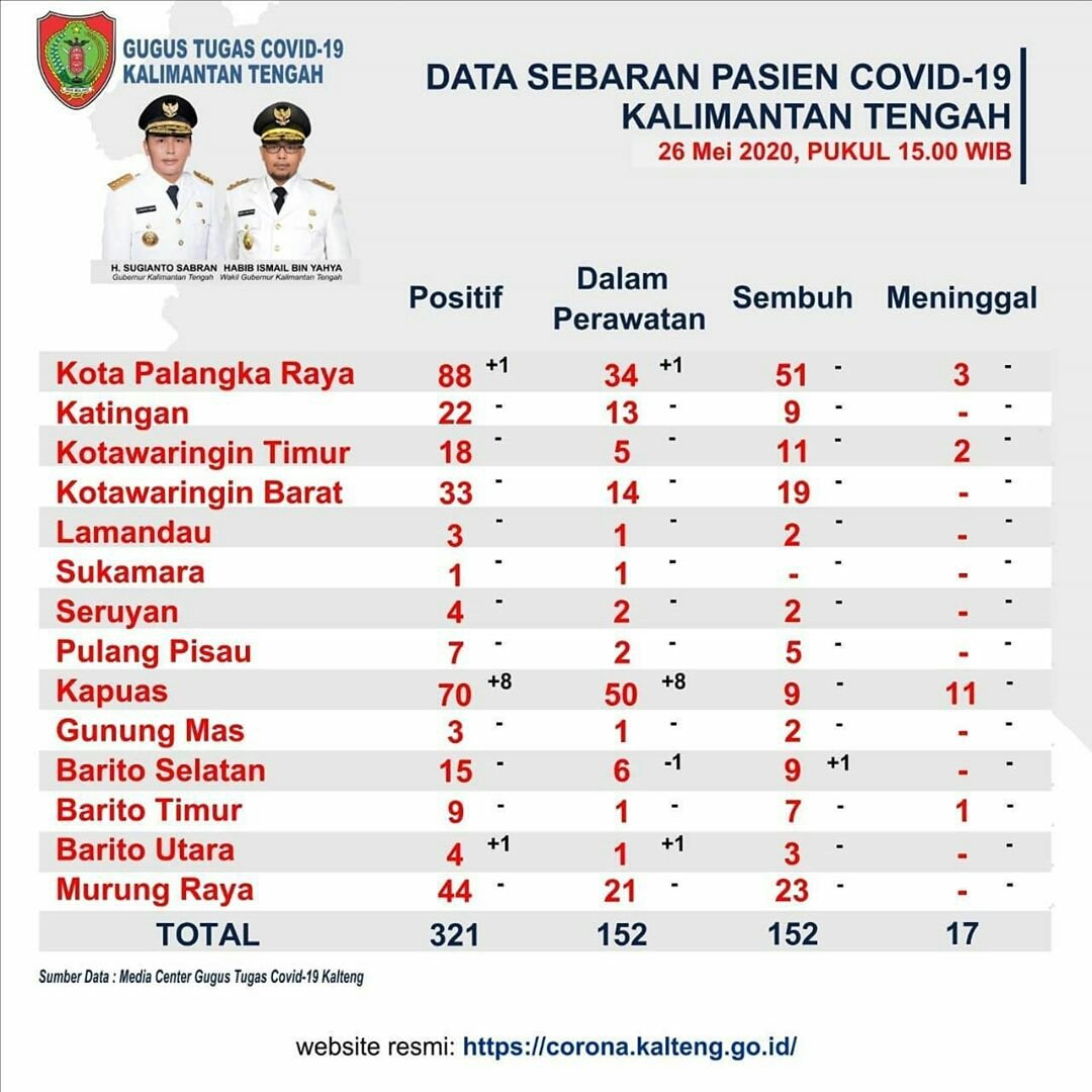 infoPLK's tweet photo. Update (Selasa, 26 Mei 2020) sebaran &amp; perkembangan COVID-19 di Kalteng. Hari ini ada penambahan kasus positif sebanyak 10 orang (Palangka Raya 1 orang, Kapuas 8 orang, Barut 1 orang).

Pasien sembuh ada 1 orang (Barsel). https://t.co/xOKeICALP4