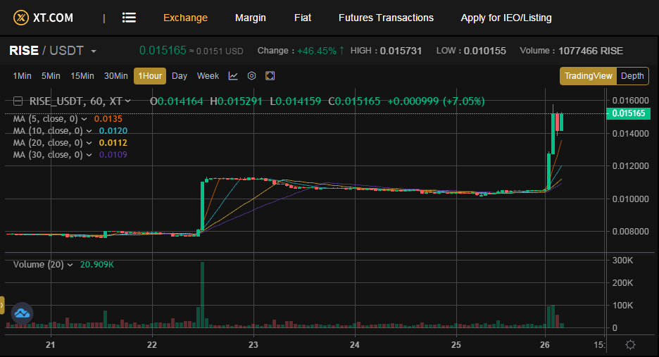 XT Exchange 🚀 #BeyondTrade (@xtexchange) on Twitter photo $RISE has increased 46.48% and 24H HIGH price 0.015731 USDT ! <a href="/RiseVisionTeam/">RISE Vision</a>
#RISE #blockchain #cryptocurrencies
Trade here: (link: xt.pub/trade/rise_usdt) $RISE has increased 46.48% and 24H HIGH price 0.015731 USDT ! <a href="/RiseVisionTeam/">RISE Vision</a>
#RISE #blockchain #cryptocurrencies
Trade here: (link: xt.pub/trade/rise_usdt)