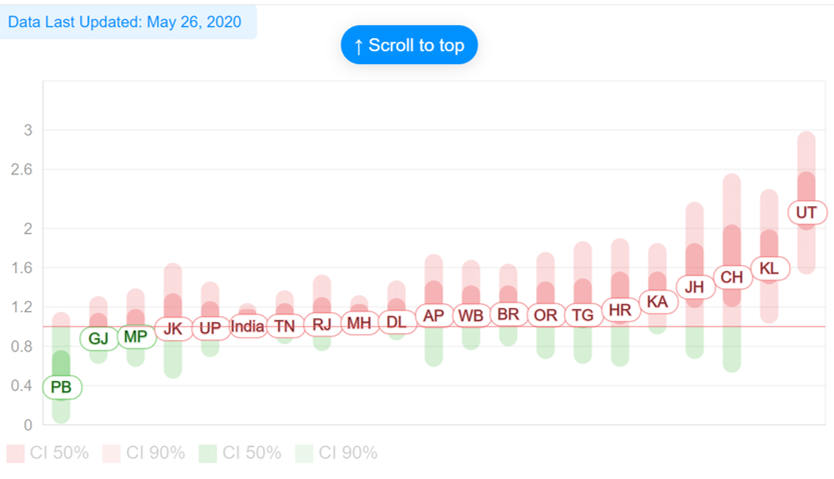 avpuri's tweet photo. #R0 is the most important metric to track for #COVID19 spread. #state and #distrcit wise #R0 updated daily by @Nidhi1154 at https://t.co/7vRZerruan 

#coronaupdatesindia #coronavirusinindia #Covid_19india https://t.co/qUagE4AicO