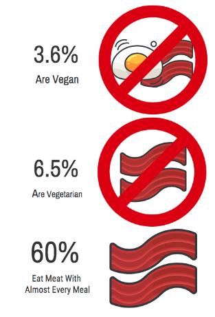 13Climate's tweet photo. The seventh question we asked was ‘How often do you eat meat?’ We can see from these results that a lot of students eat meat very frequently and a very small number of people are Vegetarian or Vegan.  #ClimateAction #Europe @kheustudies @Leargas_etwinn #SDG #Carbon #meat #Vegan https://t.co/pHQxO4I4Ki