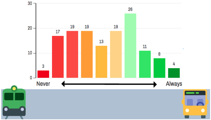 13Climate's tweet photo. The penultimate question was, ‘How often do you use public transport?’. We see from the results that most students do use public transport, but the majority only use it sporadically. #ClimateAction #Europe @kheustudies @Leargas_etwinn #SDG #PublicTransport #Bus #Train #Walk #Bike https://t.co/2hZmG65CVd