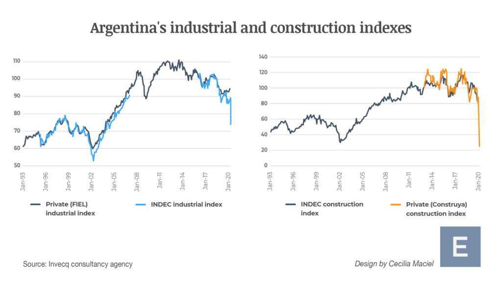 TheEssentialcom's tweet image. According to data compiled by @Invecq / @EODomecq, Argentina's recession could be reaching unprecedented depths in multiple sectors: gettheessential.com/economy/2020/0…