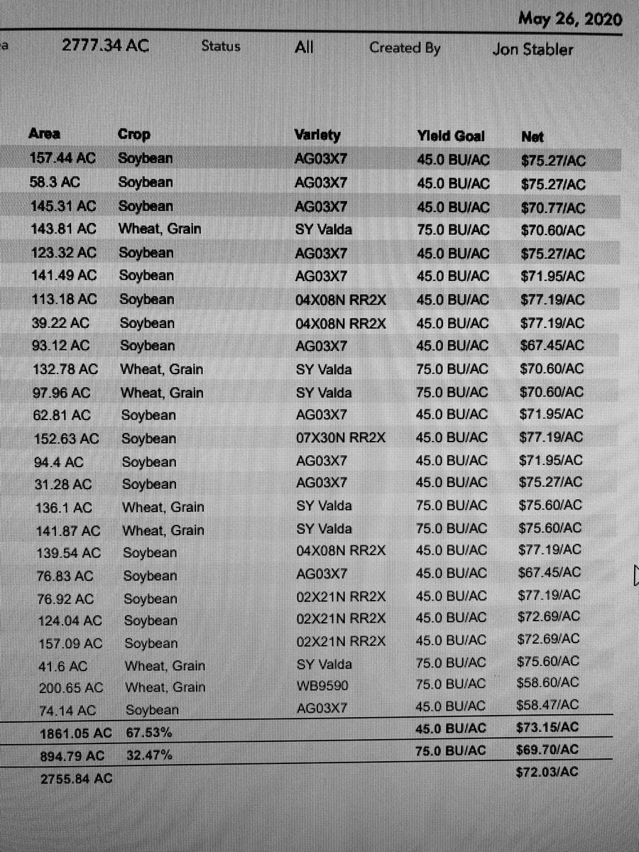 StablerJon's tweet photo. Sending field by field variety recommendations to our grows via @CHSInc #Agellum plan summary, allows them to plan ahead for ordering seed and placing the right variety on the right field. @CHSAgronomy @ChsAg https://t.co/xCMqyrs5p0