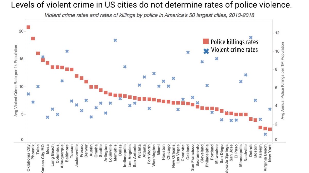 Samuel Sinyangwe On Twitter Let S Interrogate This Racist Narrative Since It S So Widespread Here S The Actual Data On Violent Crime Rates And Police Violence Rates Clearly Police Violence Is Not Determined By