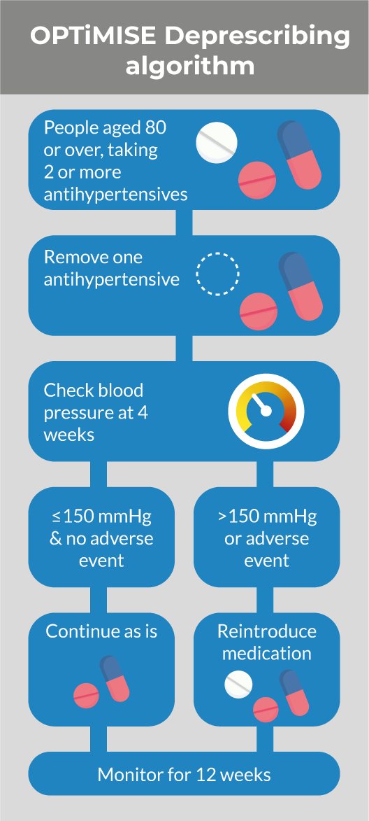 2/ Design:  #primarycare based non-inferiority  #RCT in patient aged 80 years+ examining whether removal of 1  #antihypertensive is possible without changes in systolic BP control or adverse events over 12 weeks of follow-up