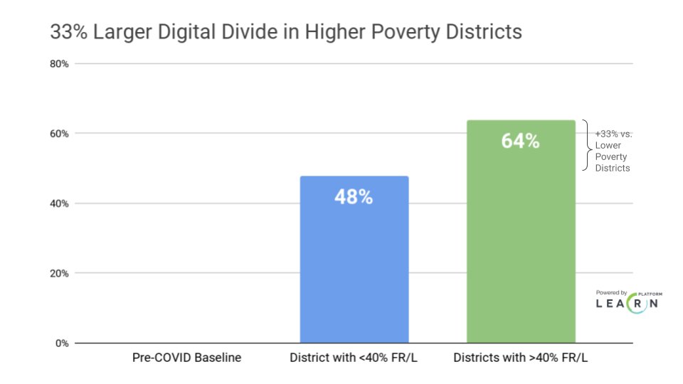 11/ In calculating the digital learning equity gap, this is the equivalent of a 33% larger gap compared to districts with less than 40% of students on F/RL. (full details for this group in this post:  https://learnplatform.com/blog/edtech-management/increased-impacts-digital-divide-higher-poverty-districts)