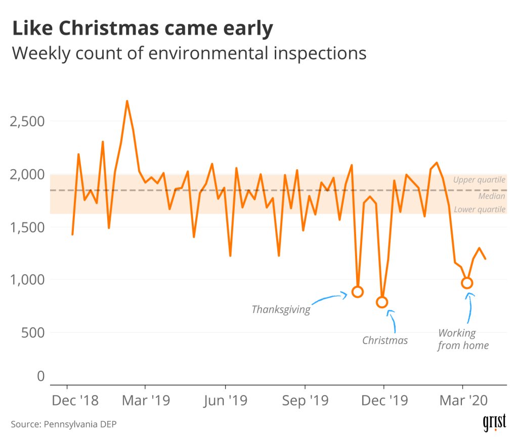 3. How else can we interpret that  #oilandgas operations continue (at a slight decline) but inspections have dropped precipitously?