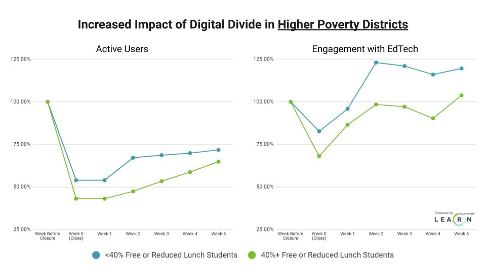 10/ For districts with 40%+ populations on free and reduced lunch, a common measure of wealth/poverty, the gap is also worse than their peers. Students in lower wealth communities have fewer students using less edtech during  #remotelearning - and continuing over time (week 2-)