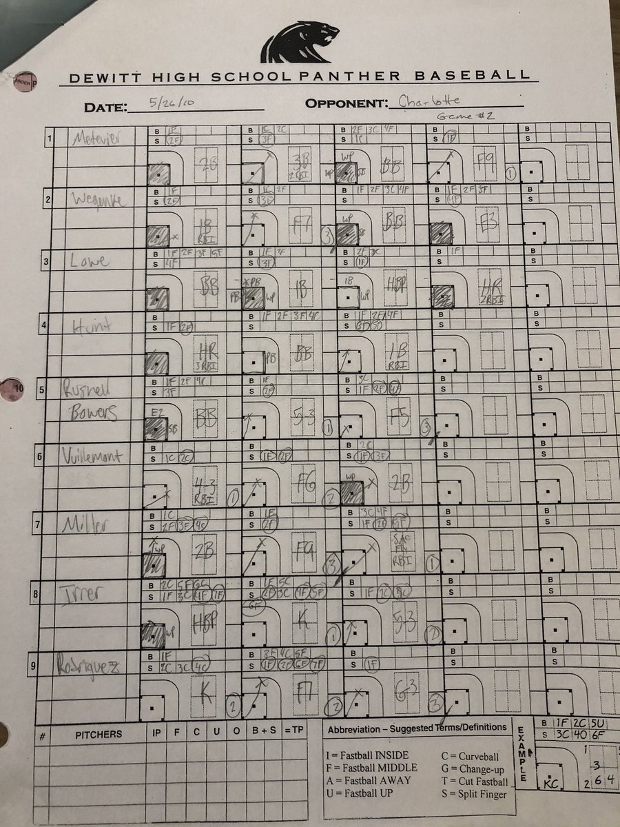 This Date in <a href="/DeWittBaseball_/">DeWitt Baseball</a> History 5/26/10 DeWitt sweeps Charlotte on Senior Night, 13-1 and 13-3. SR <a href="/RickyLowe_23/">Ricky Lowe</a> gets the game 1 win on the mound and wins game 2 with a walk-off HR, his 1st of his career in his last AB at home. #DeWitt #Panthers #Baseball