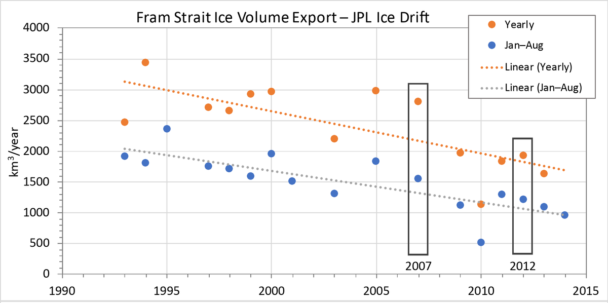 OceanSeaIceNPI's tweet photo. New paper @theAGU JGR from the @NorskPolar Fram Strait Arctic Outflow Observatory observed the #Arctic sea ice volume flux in #FramStrait in 1992 to 2014. Found a decreasing trend in volume export, following the decrease in Arctic sea ice volume. https://t.co/KOUBZIxzTj https://t.co/jCVeKfHpce