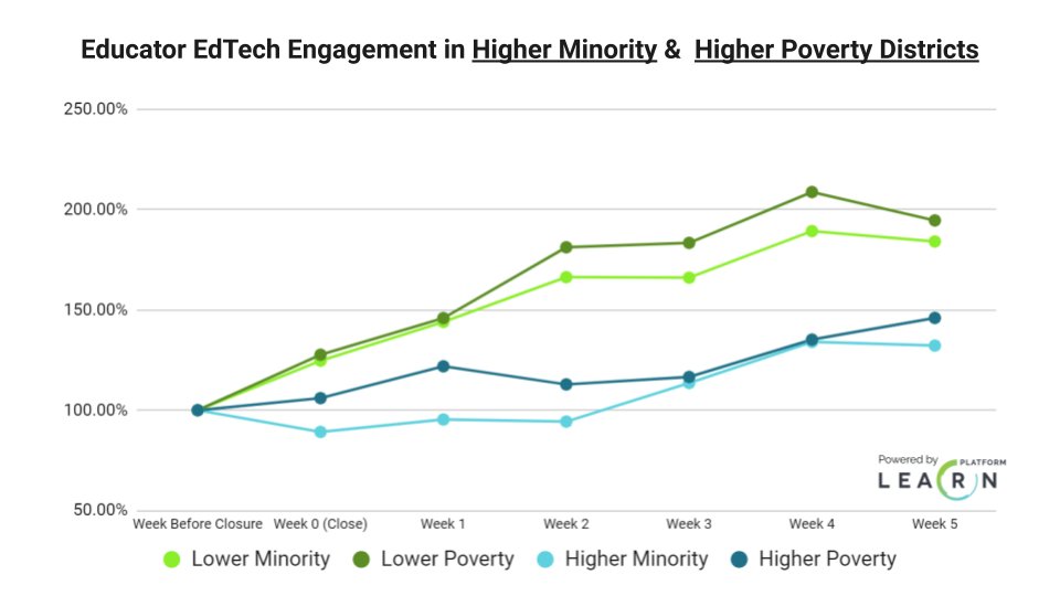 13/ While engagement went up a lot across the board for  #educators, the trends reinforce that higher minority and lower wealth districts have other items to address and less access is contributing to lower engagement. Full blog on educator trends here:  https://learnplatform.com/blog/edtech-management/teachers-doing-their-part-context-matters