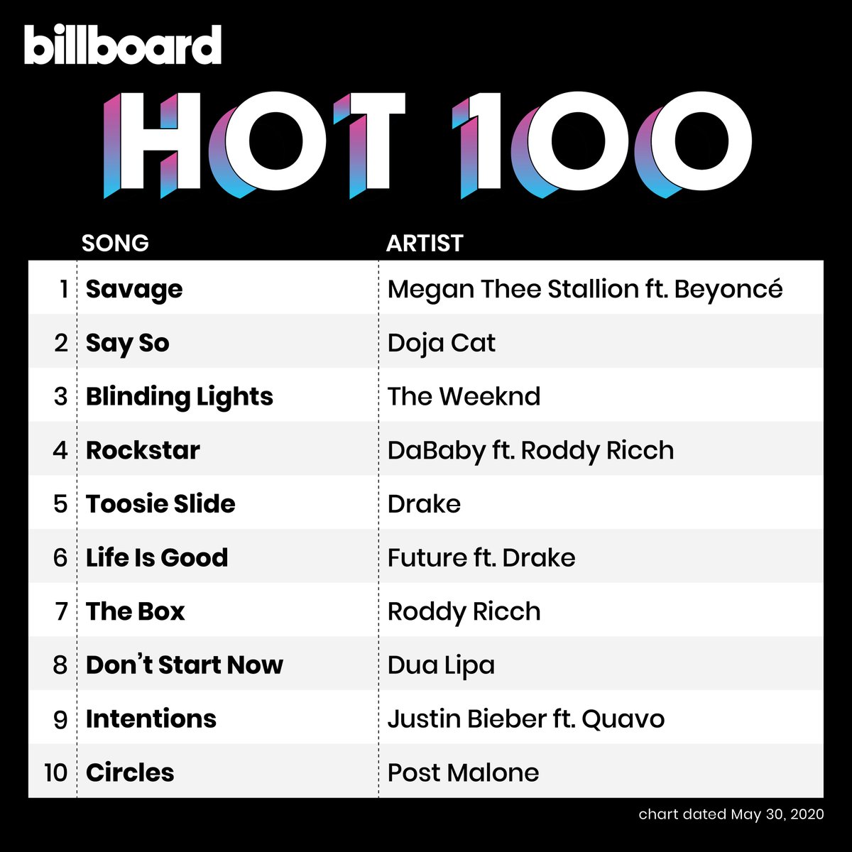 on Twitter: "The #Hot100 top 10 dated May 2020) https://t.co/ij1W73tAKI" / Twitter