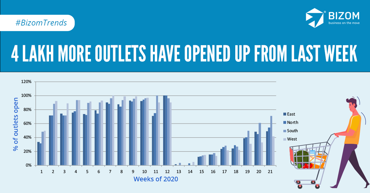 get_bizom's tweet photo. 400,000 outlets opened up in the last week, as the lockdown eases in India.

#BizomConsumerGoodsTrends #BizomFMCGTrends #Bizom #cpgindustry #fmcg #ConsumerGoodsDemand #RetailIntelligencePlatform #BizomTrends https://t.co/KJDi9zQ3vp