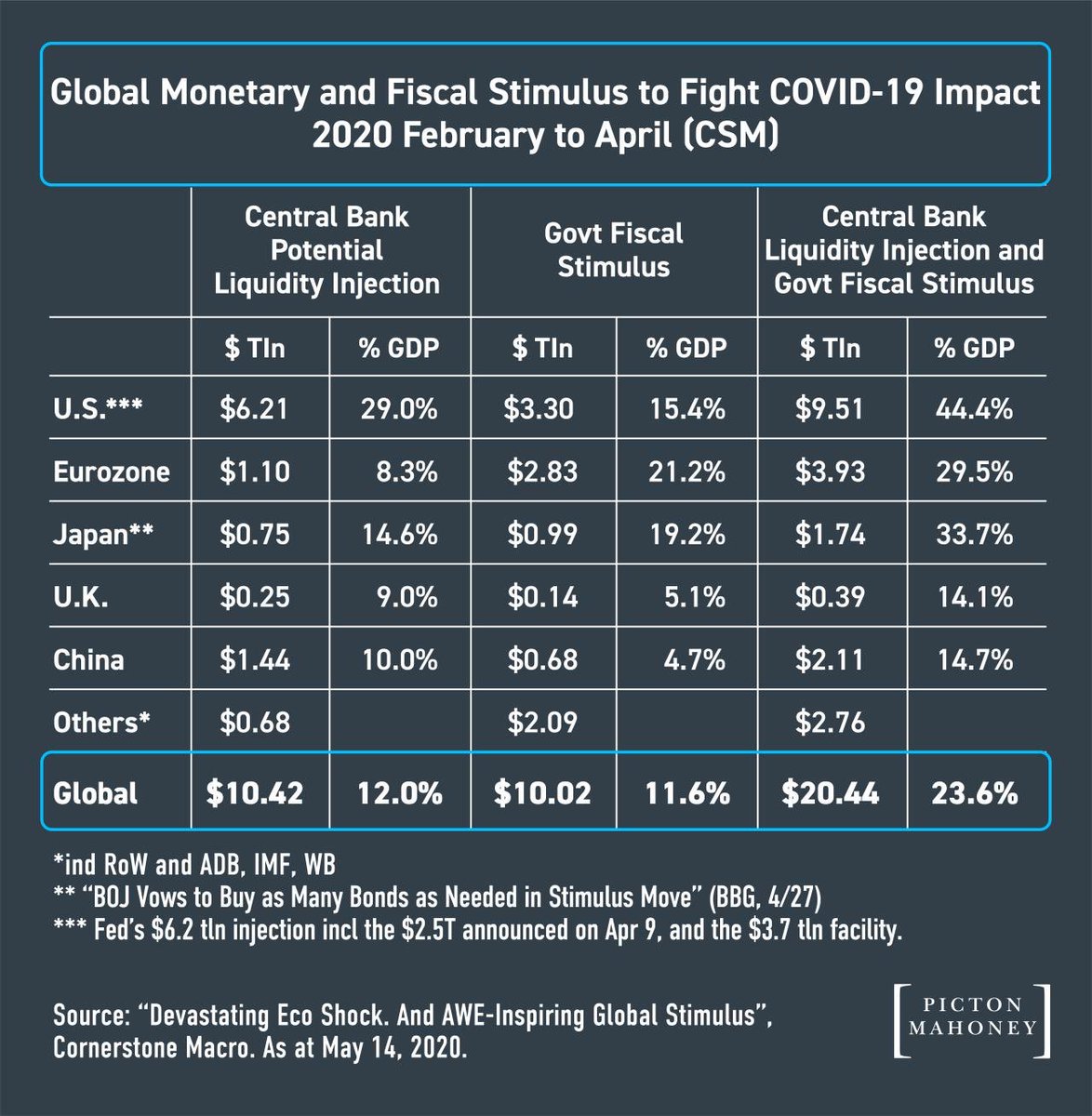 Bitcoin's tweet photo. Great chart from @DTAPCAP. $20,000,000,000,000+ of monetary &amp; fiscal stimulus.

In two months, the monetary manipulators have injected an amount equivalent to the entire nominal GDP of the US economy.

In contrast, in the next two months about 54,000 #Bitcoin will be created. https://t.co/QZEz66XMB4