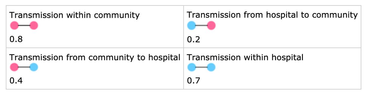 adamjkucharski's tweet photo. What is the overall reproduction number for an infection with the below setting-specific reproduction numbers? It might not be what you think... https://t.co/ZvDake5VSo via @petrakle https://t.co/8RjtnId6ku
